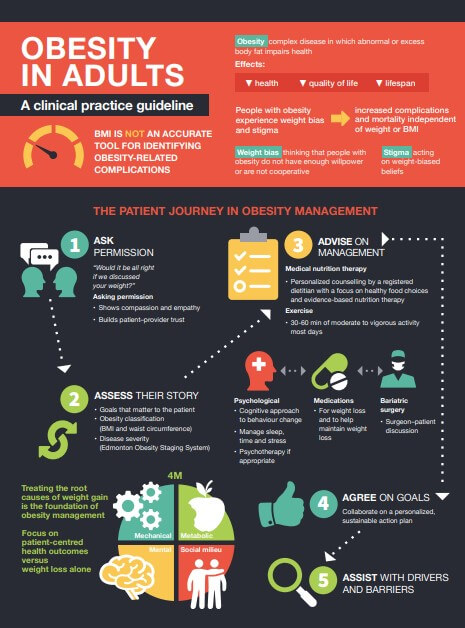 Obesity in adults: a clinical practice guideline