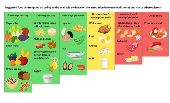 Dietary recommendations for prevention of atherosclerosis