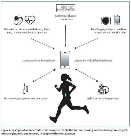 Post-exercise recovery for the endurance athlete with type 1 diabetes: a consensus statement