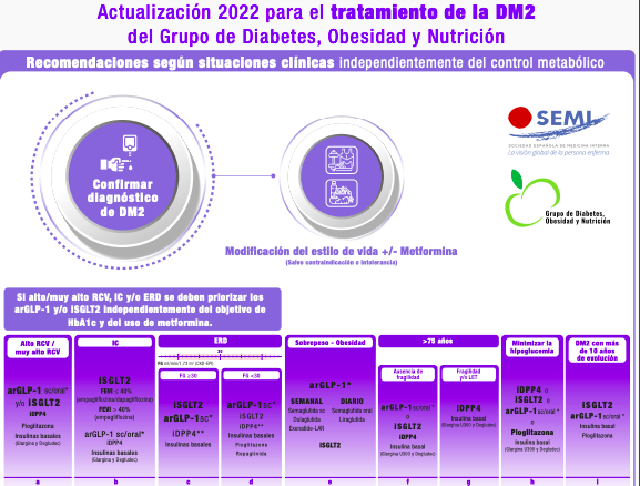 Actualización 2022 para el tratamiento de la DM2 del Grupo de Diabetes, Obesidad y Nutrición