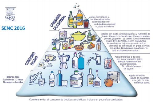 Pirámide de Hidratación Saludable