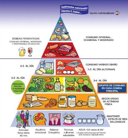 Pirámide alimentación saludable