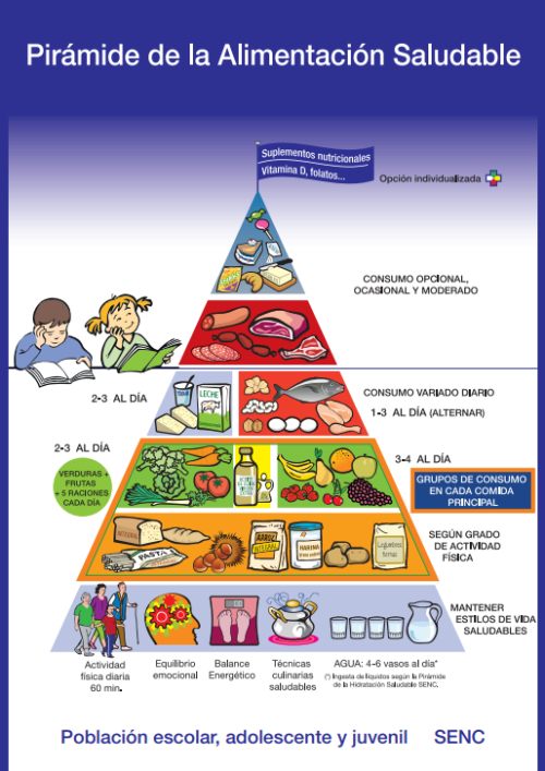 Piramide Alimentacion Saludable SENC-Edad escolar