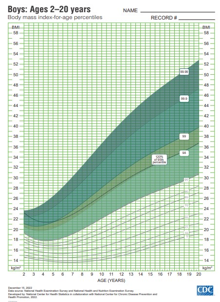 CDC Extended BMI-for-Age Growth Charts