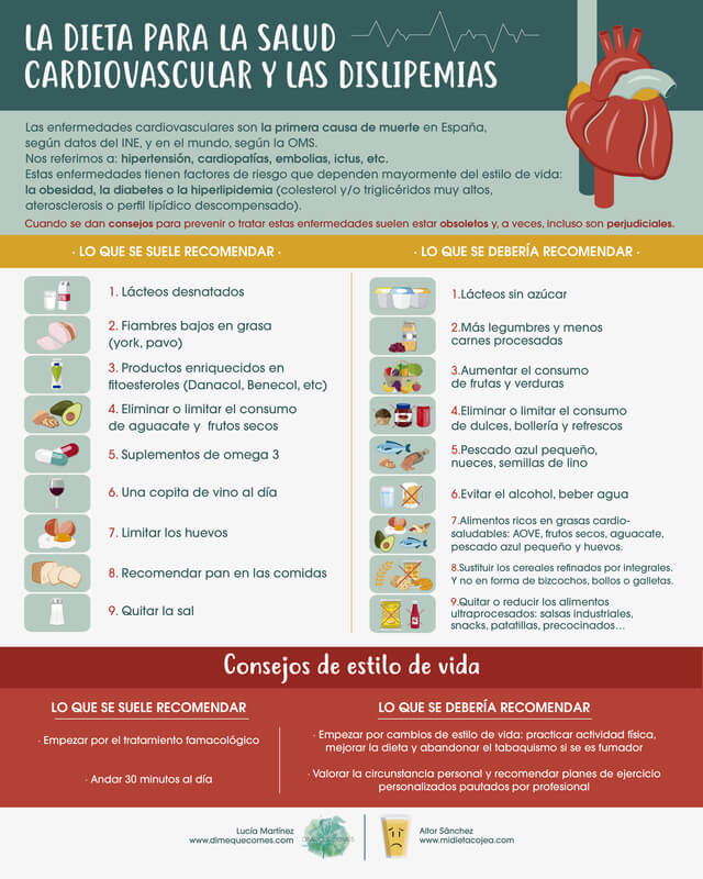 Infografía: La dieta para la salud cardiovascular y las dislipemias