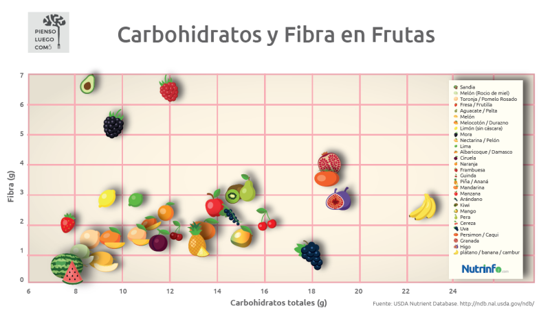 Carbohidratos y Fibra en Frutas